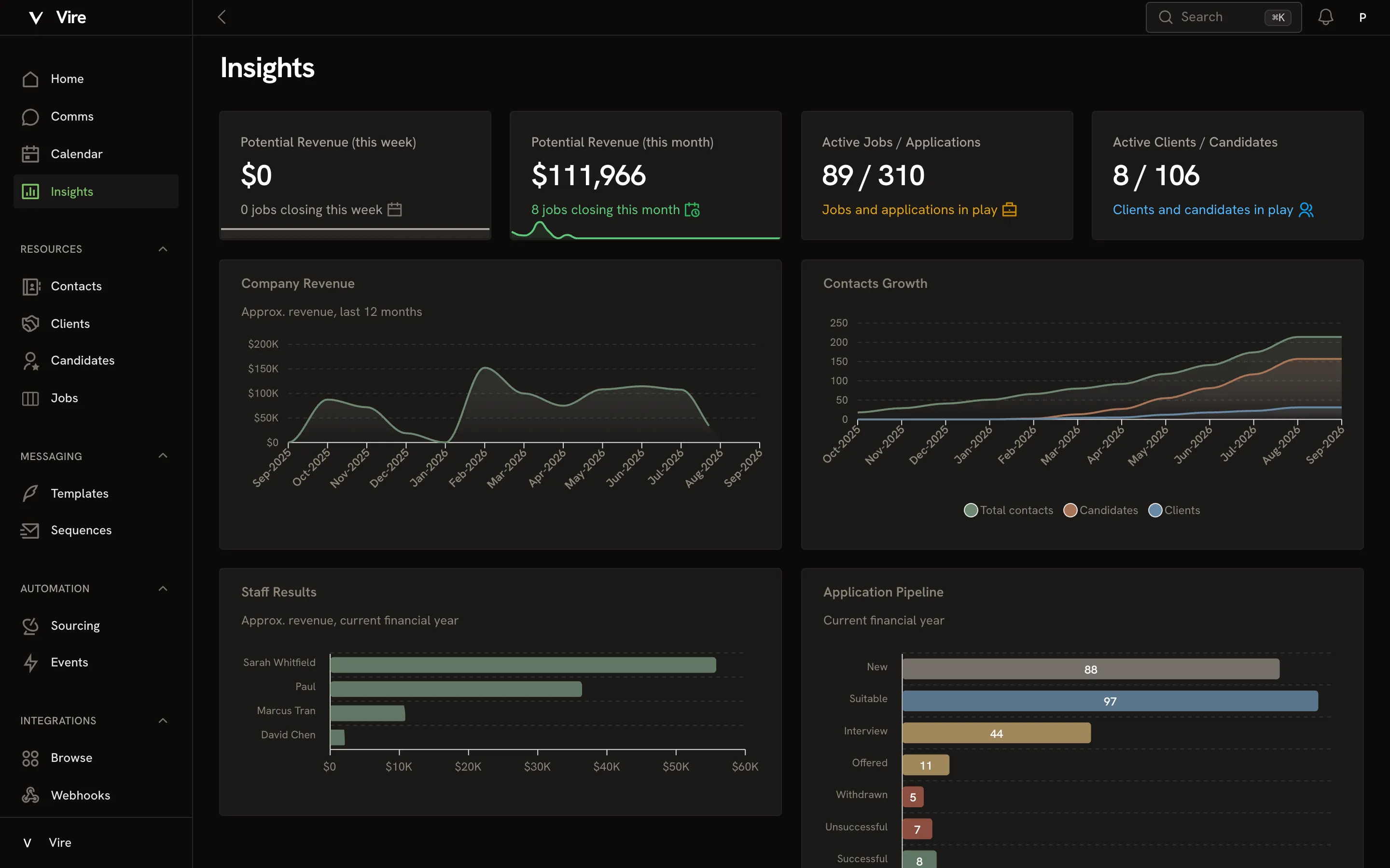 Vire insights page with potential revenue and active jobs